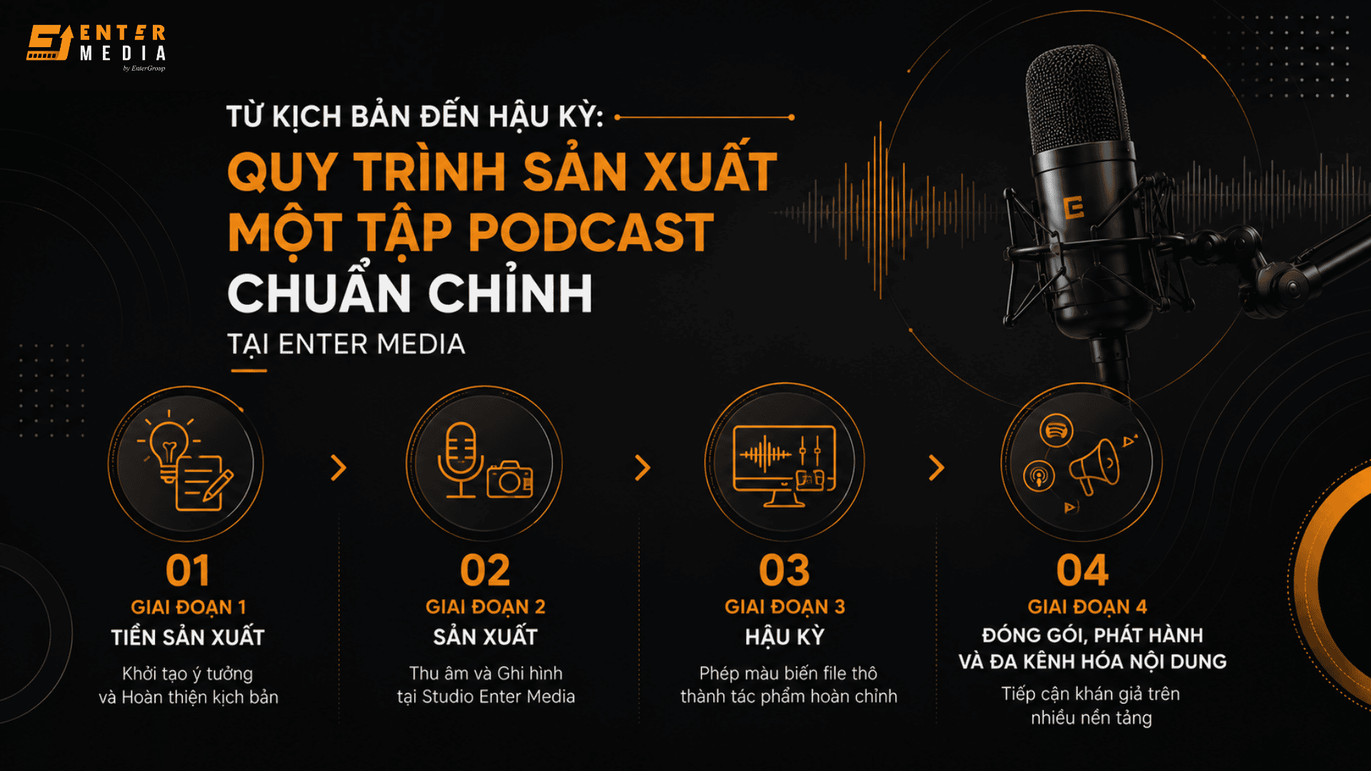 Quy trình sản xuất 1 tập podcast chuẩn chỉnh